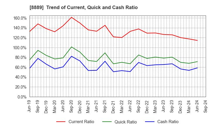 8889 Apaman Co., Ltd.: Trend of Current, Quick and Cash Ratio