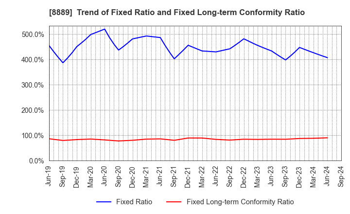 8889 Apaman Co., Ltd.: Trend of Fixed Ratio and Fixed Long-term Conformity Ratio