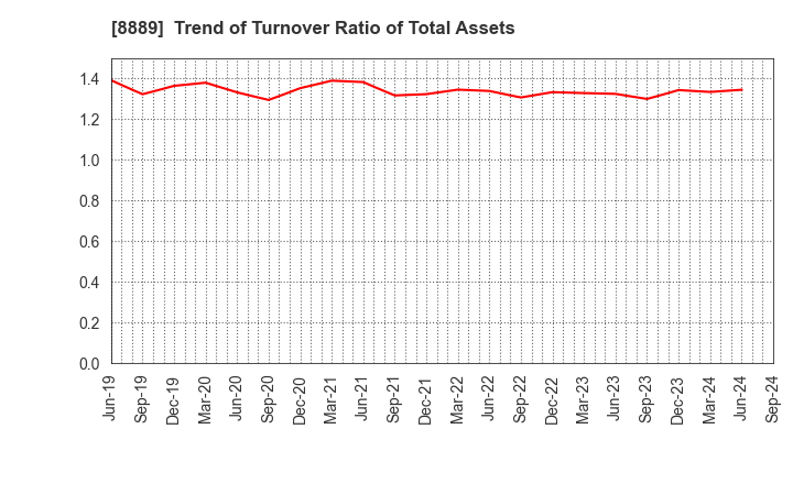 8889 Apaman Co., Ltd.: Trend of Turnover Ratio of Total Assets