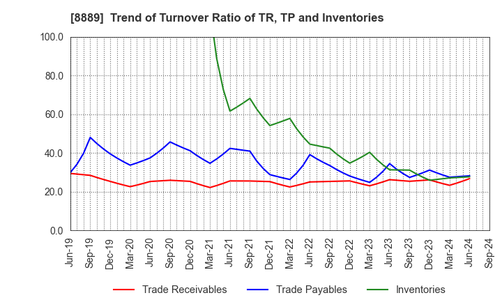 8889 Apaman Co., Ltd.: Trend of Turnover Ratio of TR, TP and Inventories