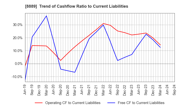 8889 Apaman Co., Ltd.: Trend of Cashflow Ratio to Current Liabilities