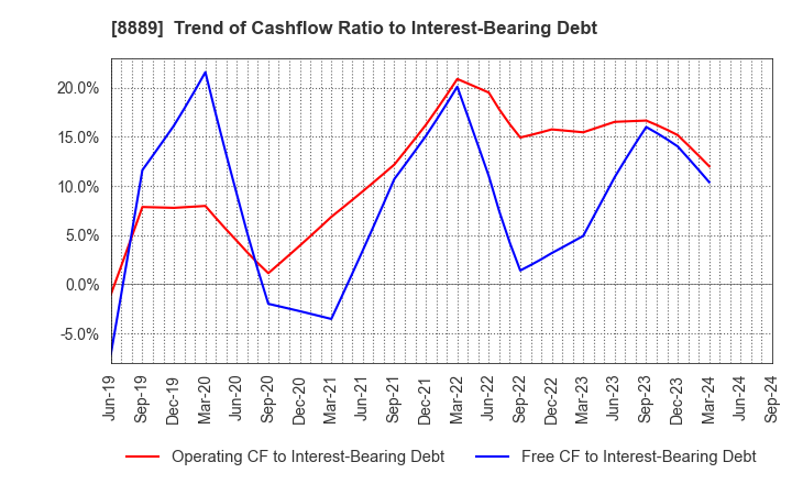 8889 Apaman Co., Ltd.: Trend of Cashflow Ratio to Interest-Bearing Debt