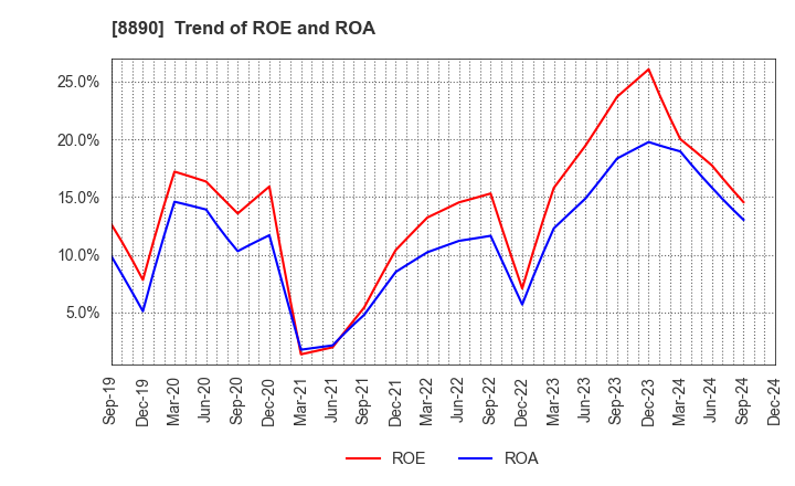 8890 Raysum Co., Ltd.: Trend of ROE and ROA