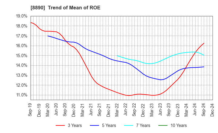 8890 Raysum Co., Ltd.: Trend of Mean of ROE