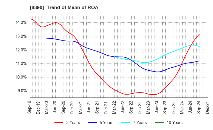 8890 Raysum Co., Ltd.: Trend of Mean of ROA