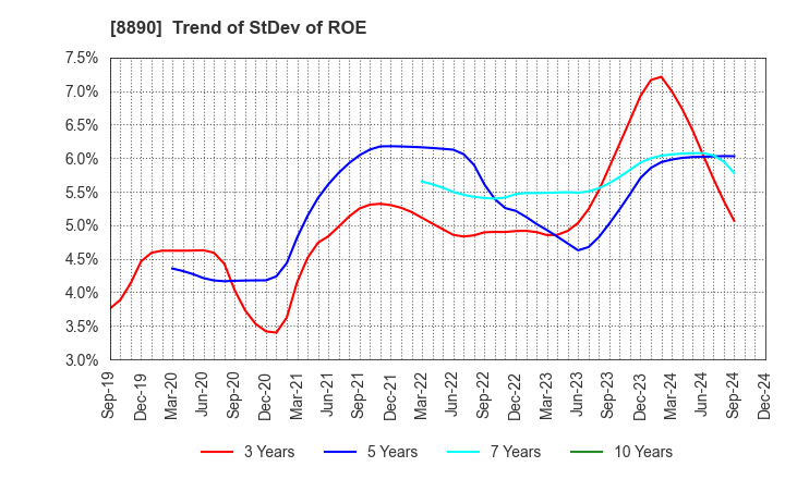 8890 Raysum Co., Ltd.: Trend of StDev of ROE