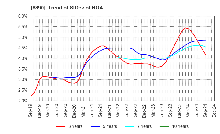 8890 Raysum Co., Ltd.: Trend of StDev of ROA