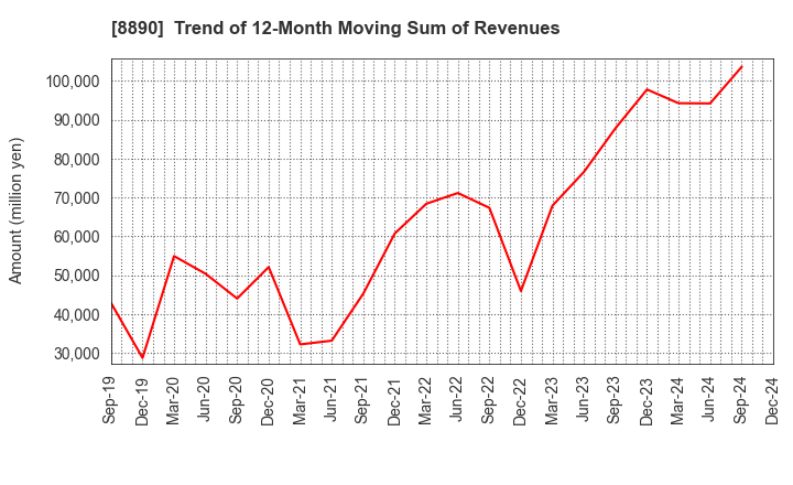 8890 Raysum Co., Ltd.: Trend of 12-Month Moving Sum of Revenues