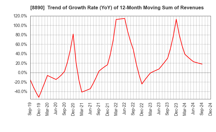 8890 Raysum Co., Ltd.: Trend of Growth Rate (YoY) of 12-Month Moving Sum of Revenues