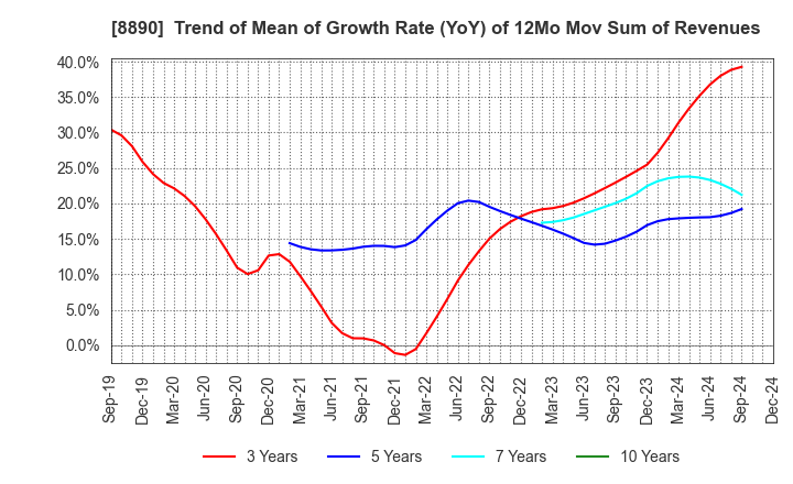 8890 Raysum Co., Ltd.: Trend of Mean of Growth Rate (YoY) of 12Mo Mov Sum of Revenues