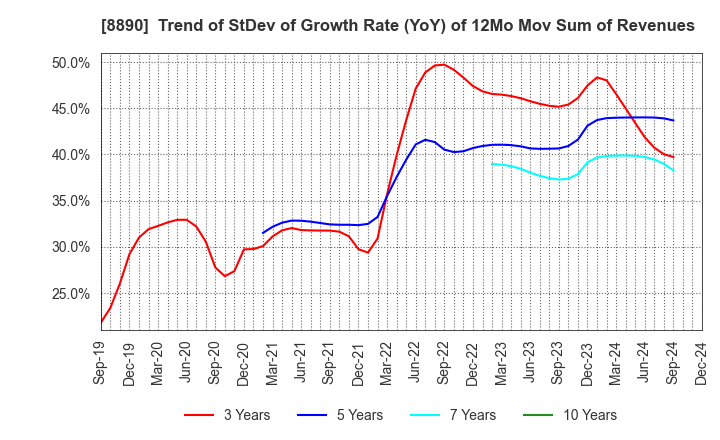 8890 Raysum Co., Ltd.: Trend of StDev of Growth Rate (YoY) of 12Mo Mov Sum of Revenues