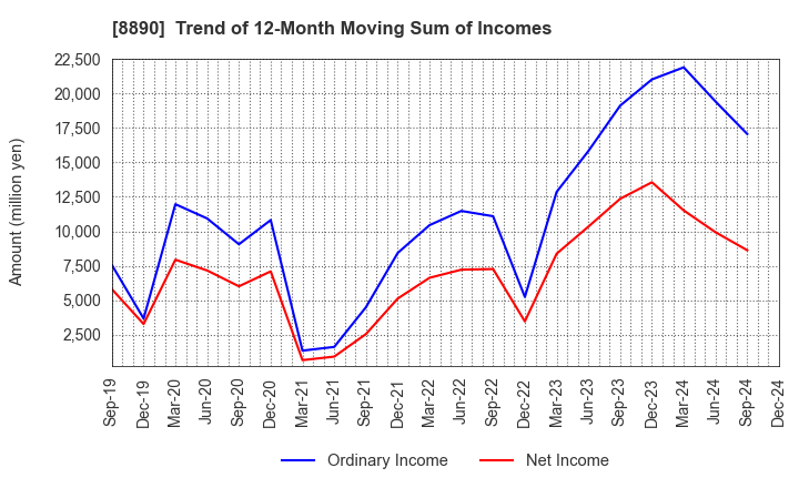 8890 Raysum Co., Ltd.: Trend of 12-Month Moving Sum of Incomes