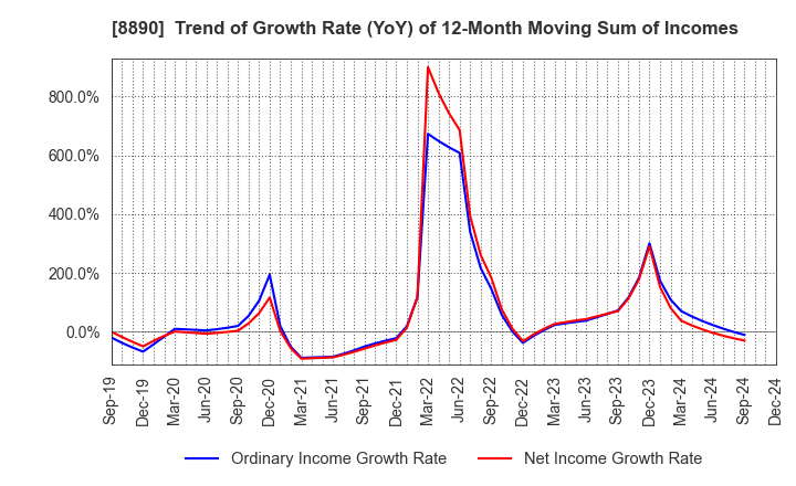 8890 Raysum Co., Ltd.: Trend of Growth Rate (YoY) of 12-Month Moving Sum of Incomes