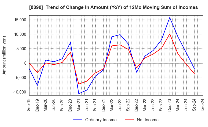 8890 Raysum Co., Ltd.: Trend of Change in Amount (YoY) of 12Mo Moving Sum of Incomes