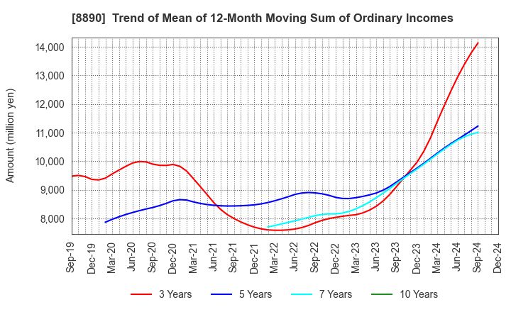 8890 Raysum Co., Ltd.: Trend of Mean of 12-Month Moving Sum of Ordinary Incomes