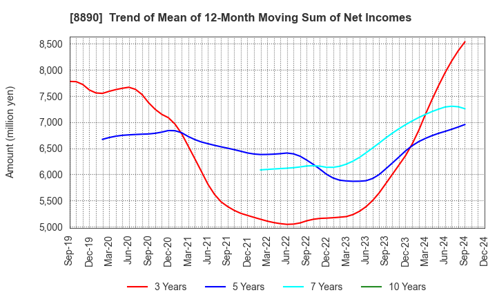 8890 Raysum Co., Ltd.: Trend of Mean of 12-Month Moving Sum of Net Incomes