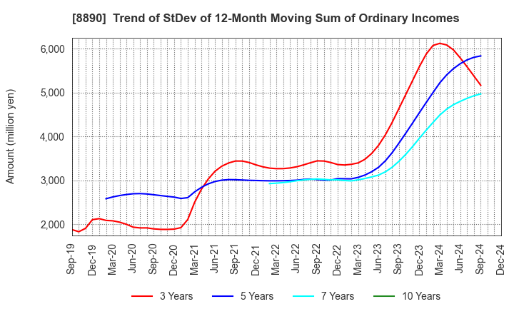 8890 Raysum Co., Ltd.: Trend of StDev of 12-Month Moving Sum of Ordinary Incomes