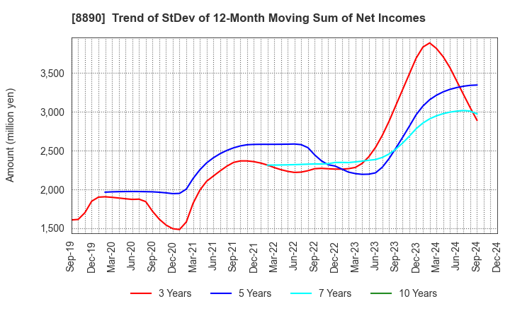 8890 Raysum Co., Ltd.: Trend of StDev of 12-Month Moving Sum of Net Incomes