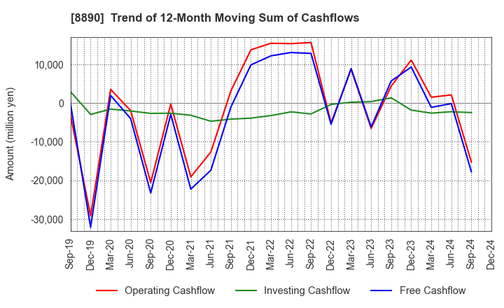 8890 Raysum Co., Ltd.: Trend of 12-Month Moving Sum of Cashflows