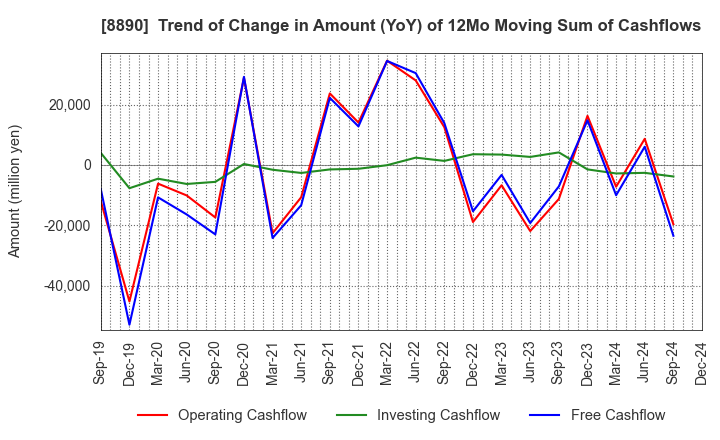 8890 Raysum Co., Ltd.: Trend of Change in Amount (YoY) of 12Mo Moving Sum of Cashflows