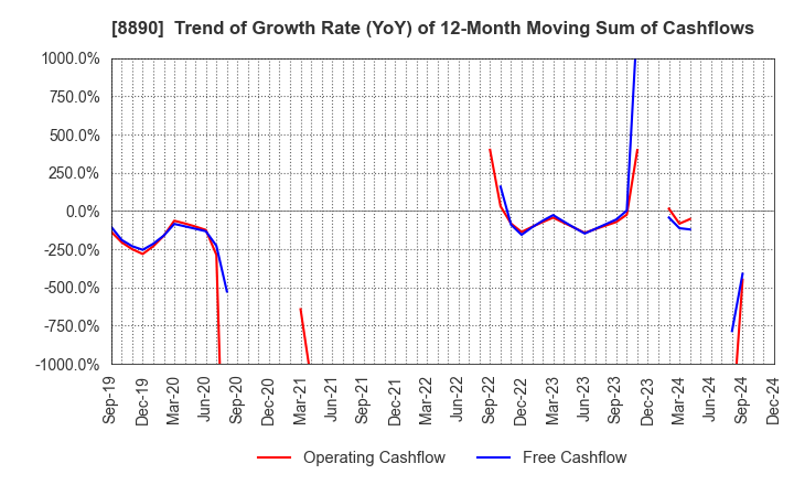 8890 Raysum Co., Ltd.: Trend of Growth Rate (YoY) of 12-Month Moving Sum of Cashflows