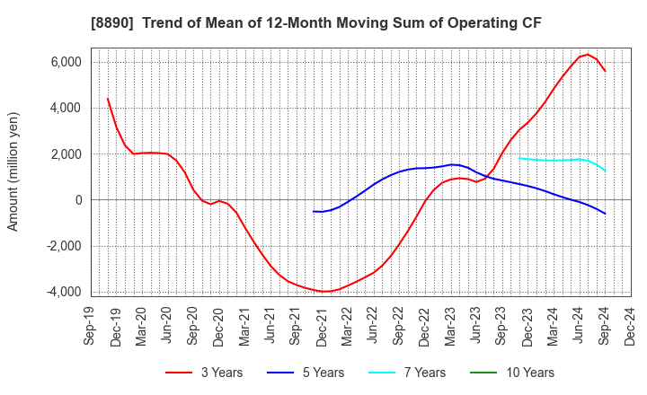 8890 Raysum Co., Ltd.: Trend of Mean of 12-Month Moving Sum of Operating CF