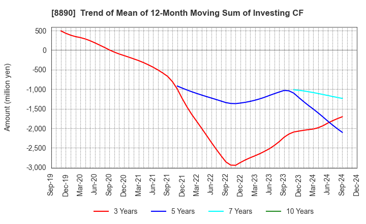 8890 Raysum Co., Ltd.: Trend of Mean of 12-Month Moving Sum of Investing CF