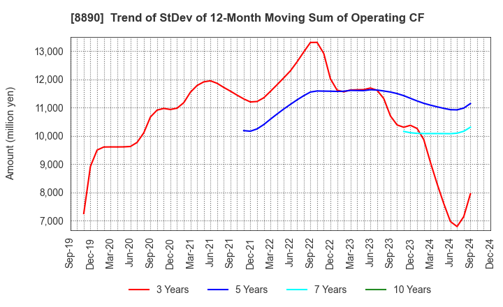 8890 Raysum Co., Ltd.: Trend of StDev of 12-Month Moving Sum of Operating CF