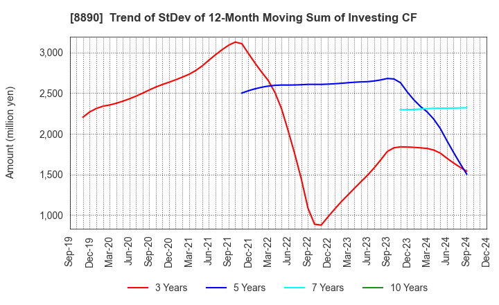 8890 Raysum Co., Ltd.: Trend of StDev of 12-Month Moving Sum of Investing CF