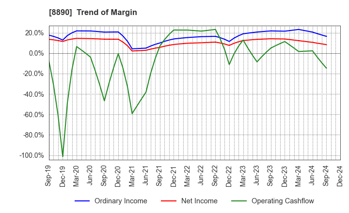 8890 Raysum Co., Ltd.: Trend of Margin