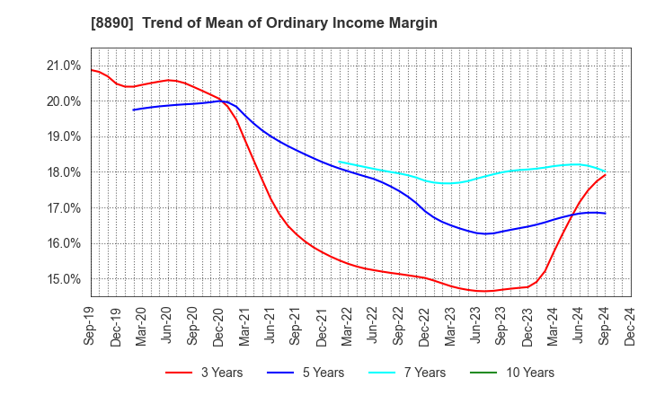 8890 Raysum Co., Ltd.: Trend of Mean of Ordinary Income Margin