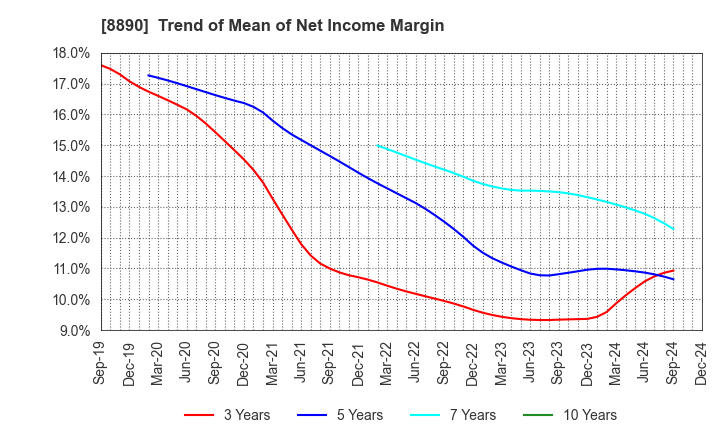 8890 Raysum Co., Ltd.: Trend of Mean of Net Income Margin