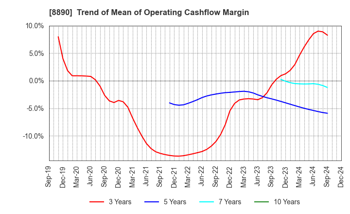 8890 Raysum Co., Ltd.: Trend of Mean of Operating Cashflow Margin