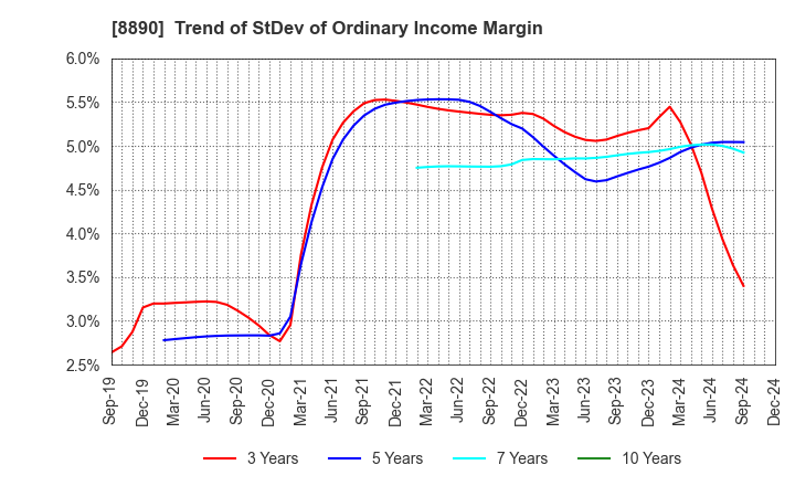 8890 Raysum Co., Ltd.: Trend of StDev of Ordinary Income Margin