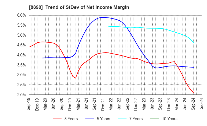 8890 Raysum Co., Ltd.: Trend of StDev of Net Income Margin