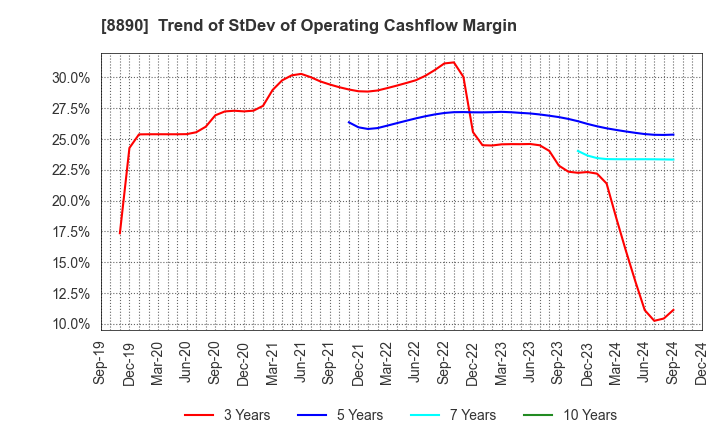 8890 Raysum Co., Ltd.: Trend of StDev of Operating Cashflow Margin