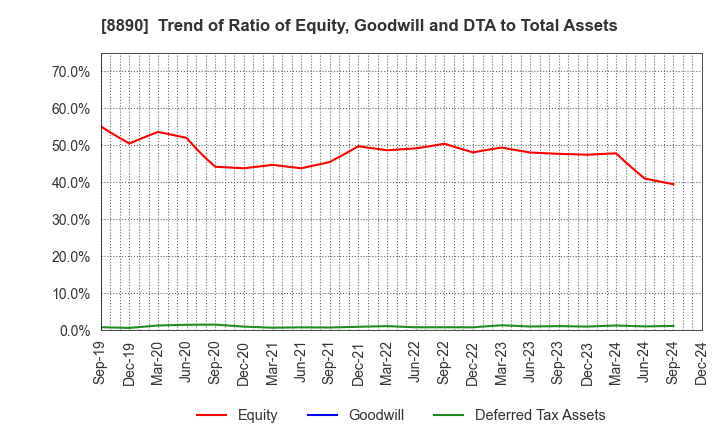 8890 Raysum Co., Ltd.: Trend of Ratio of Equity, Goodwill and DTA to Total Assets