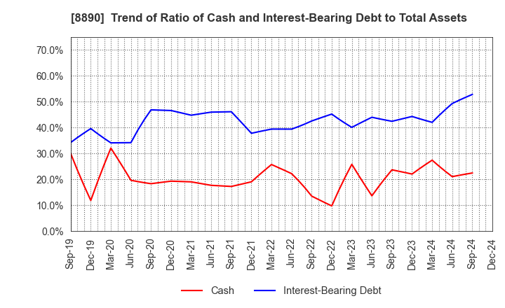 8890 Raysum Co., Ltd.: Trend of Ratio of Cash and Interest-Bearing Debt to Total Assets