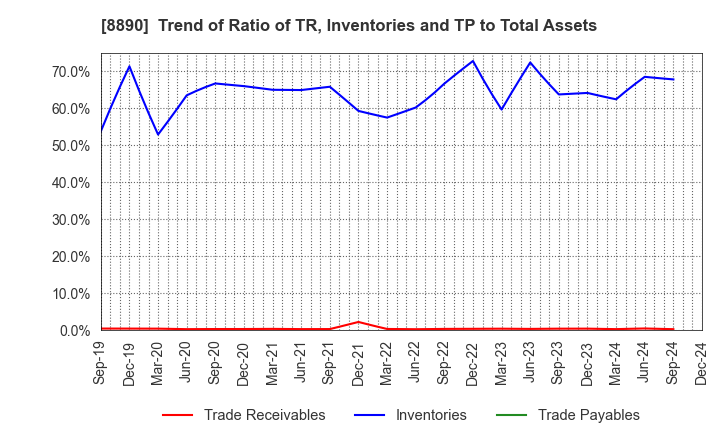 8890 Raysum Co., Ltd.: Trend of Ratio of TR, Inventories and TP to Total Assets