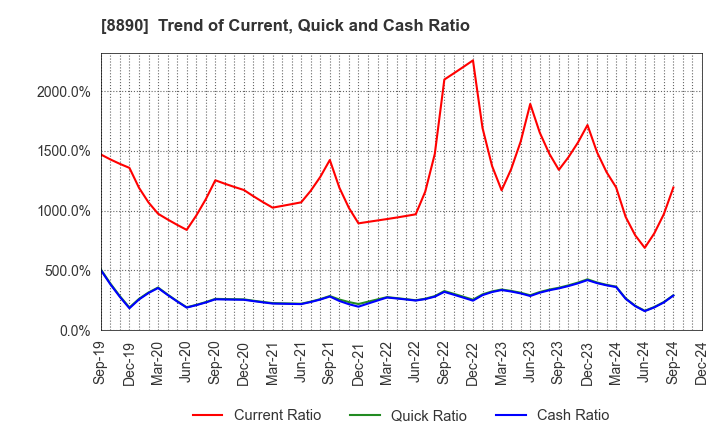 8890 Raysum Co., Ltd.: Trend of Current, Quick and Cash Ratio