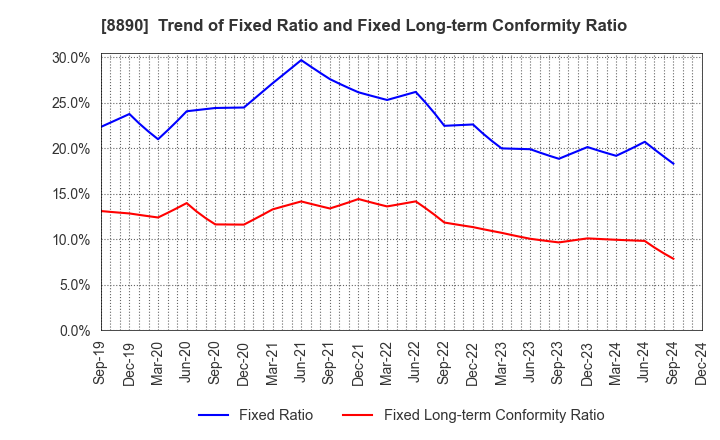 8890 Raysum Co., Ltd.: Trend of Fixed Ratio and Fixed Long-term Conformity Ratio