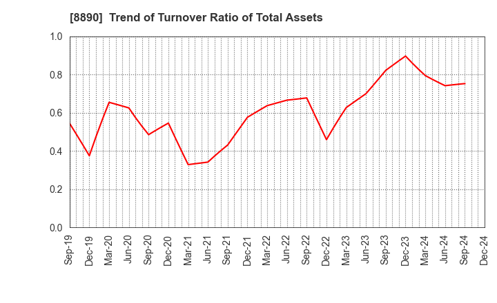 8890 Raysum Co., Ltd.: Trend of Turnover Ratio of Total Assets