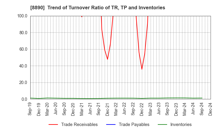 8890 Raysum Co., Ltd.: Trend of Turnover Ratio of TR, TP and Inventories