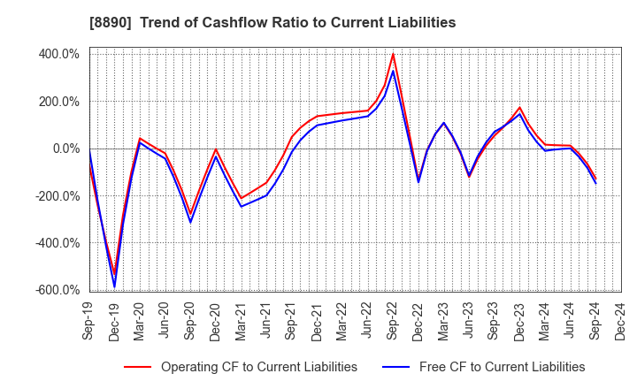 8890 Raysum Co., Ltd.: Trend of Cashflow Ratio to Current Liabilities