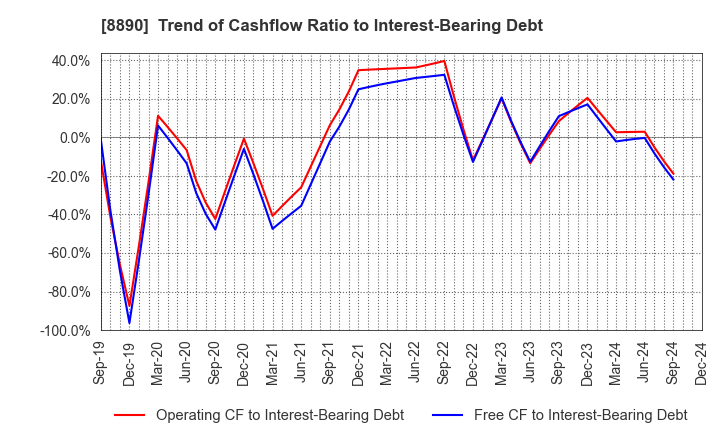 8890 Raysum Co., Ltd.: Trend of Cashflow Ratio to Interest-Bearing Debt