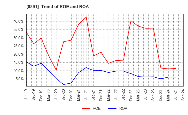 8891 AMG HOLDINGS CO., LTD.: Trend of ROE and ROA