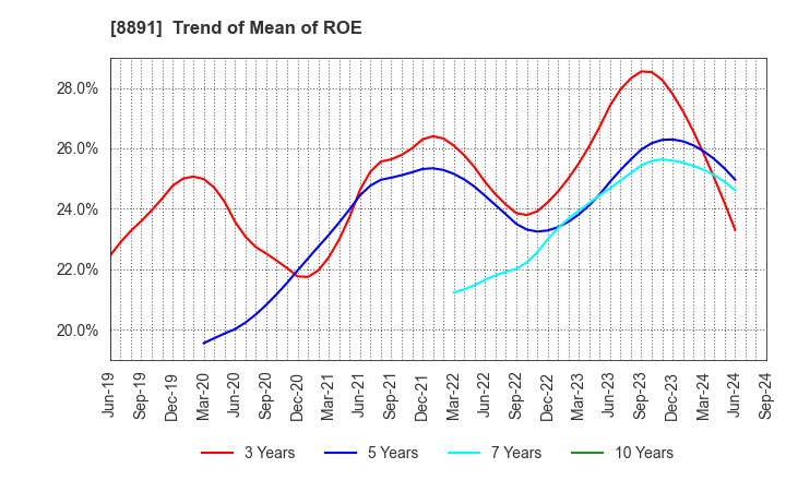 8891 AMG HOLDINGS CO., LTD.: Trend of Mean of ROE