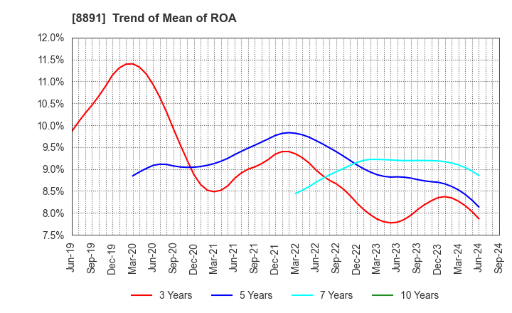 8891 AMG HOLDINGS CO., LTD.: Trend of Mean of ROA