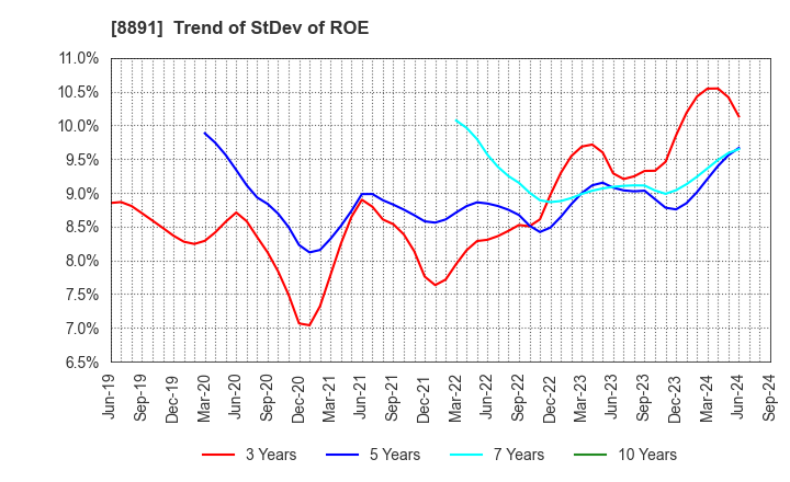 8891 AMG HOLDINGS CO., LTD.: Trend of StDev of ROE