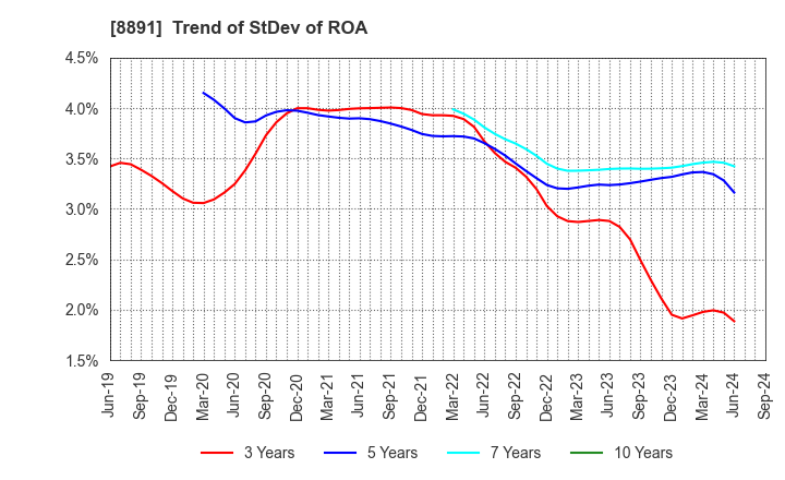 8891 AMG HOLDINGS CO., LTD.: Trend of StDev of ROA